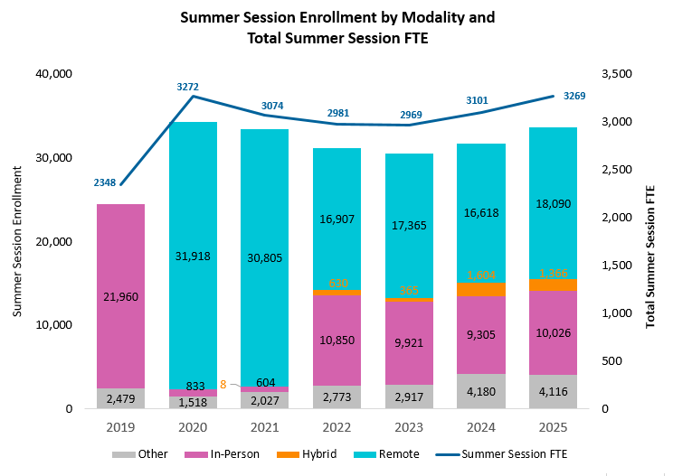 2025 Summer Session Enrollment